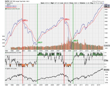 S&P Long Term Timing.png