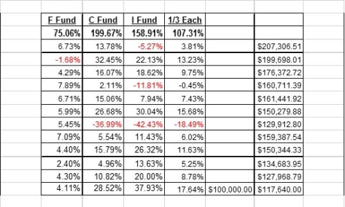 One third each FCI 2003 to 2014.jpg