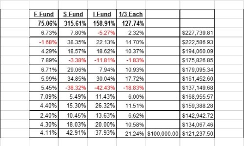 One third each FSI 2003 to 2014.jpg