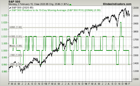 spx 10-20 SMA 3yr 2-3-15.png