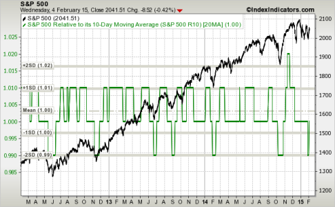 sp500-3y 10-20 ma 2-5-15.png