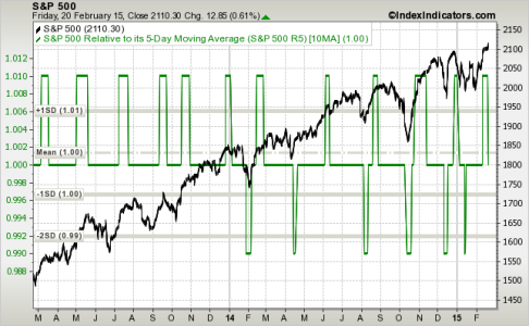 sp500-2y 5-10 ma 2yr 2-21-15.png