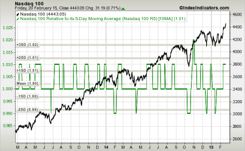 nasdaq100- 2y 5-10ma 2-21-15.png