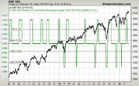 sp500-2y 5-10 ma 2-28-15.png