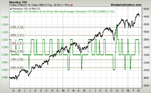 nasdaq100-2y 5-10ma 3-16-1510ma.png