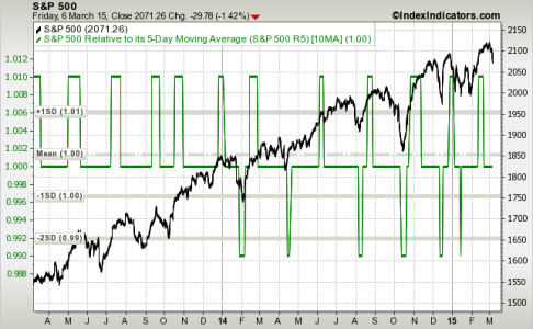 sp500 2y 5-10ma 3-16-15.png