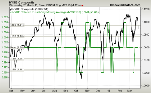 nyse 1yr 5-10ma 3-26-15.png