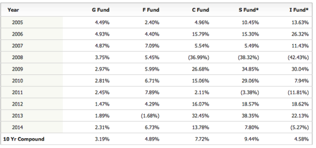 TSP 10 year returns.png