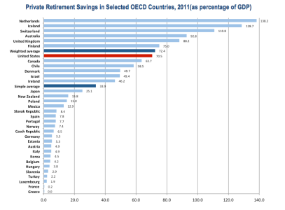 Private+Retirement+Savings+OECD+2011.png