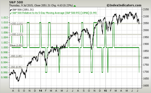 sp500-2y-5-10ma 7-10-15.png