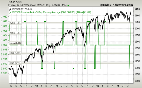 sp500-2y-5-10ma 7-17-15.png