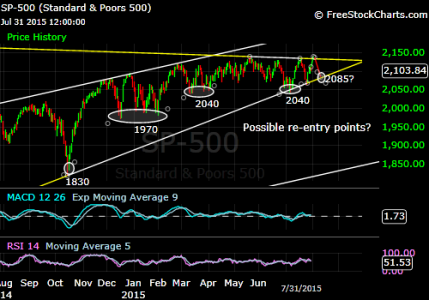 S&P 500 August Re-Entry Points.png