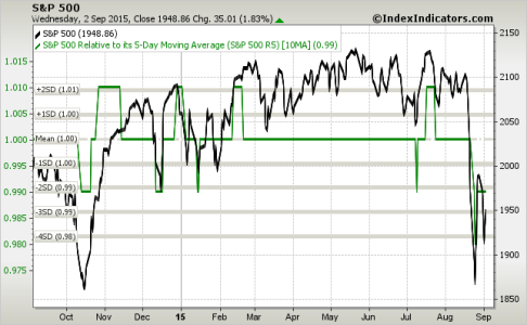 sp500-1y-5-10-10ma 9-3-15.png