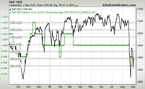 sp500-1y-10-20ma-9-3-15.png