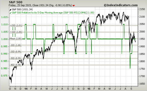 sp500-2y-5-10ma 9-25-15.png