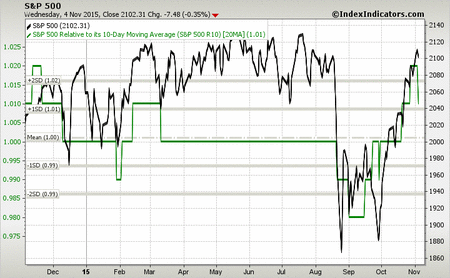 sp500-10max20ma-1yr 11-4-15.png