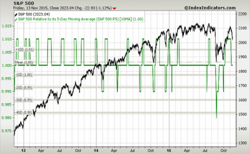 sp500-vs-sp500-5d-rsma-params-3y-x-525-10ma.png