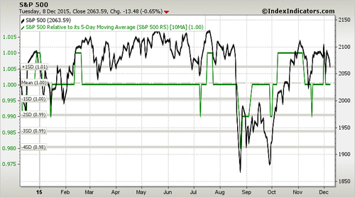 sp500-1y-5-10ma 12-8-15.png