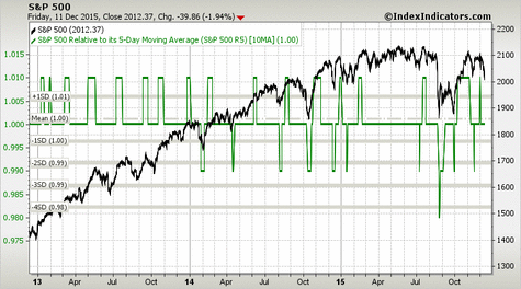 sp500 3y 5-10ma 12-11-15.png