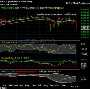 SPX weekly 13-34 EMA 1-8-16.png