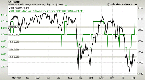 sp500-1y 5-10ma 2-5-16.png