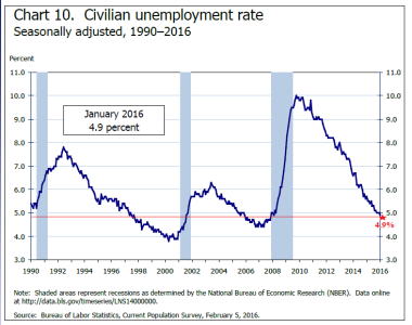 Unemployment Rate 2016.png