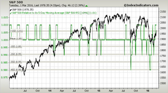 sp500 3y 5-10ma 3-2-16.png