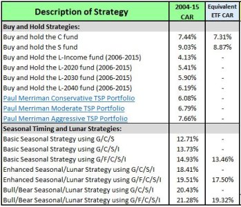 TSP Timing returns.JPG