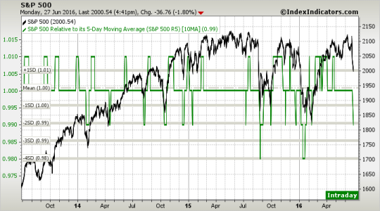 sp500-3y 5-10ma 6-27-16.png