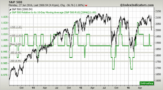 sp500 3y 10-20ma 6-27-16.png