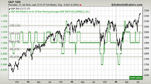 sp500-3y 10-20ma 7-21-16.png