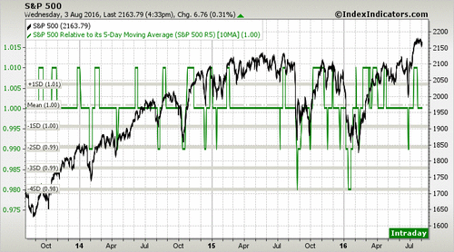 sp500 3y 5-10ma 8-3-16.png