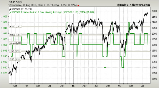 sp500 3y 10-20ma 8-10-16.png