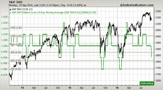 sp500 3y 10-20ma 9-20-16.png