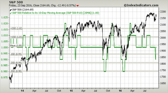 sp500 3y 10-20ma 9-23-16.png