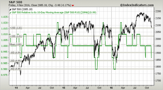 sp500 3y-10-20ma 11-4-16.png