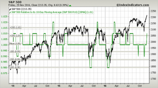 sp500-3yr 10-20ma 11-25-16.png