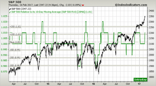 sp500 3y 10-20ma 2-17-17.png