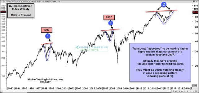 transports-creating-repeating-1999-and-2007-patterns-march-20.jpg