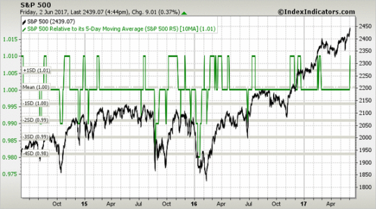 sp500 3y 5-10ma 6-2-17.png