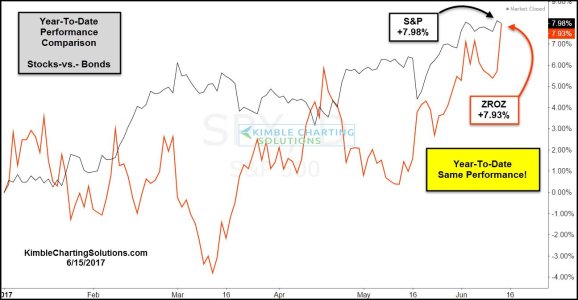 stock-bond-ytd-performance-comparison-june-15.jpg