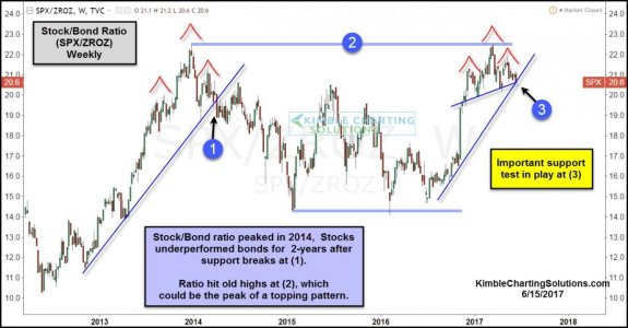 stock-bond-ratio-could-be-creating-double-top-and-hands-pattern-june-15.jpg