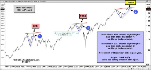 transports-potential-repeating-pattern-1999-2007-update-aug-10-1.jpg