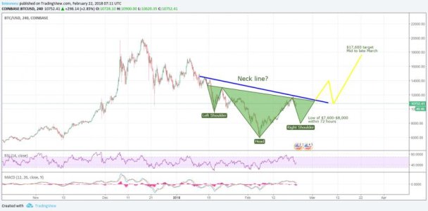 21 FEB 18 BTC reverse H&S.jpg