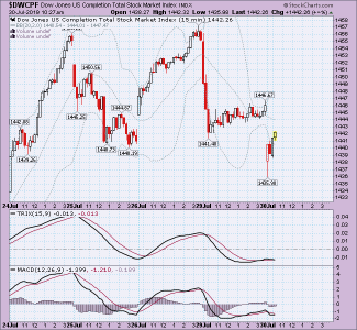 DWCPF fund 15 min intrday  7-30-19.png