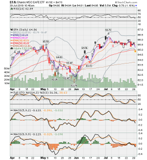 EFA - I fund Daily 7-30-19.png