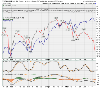 SnP 500 Percent Stks Below  50 DMA.png