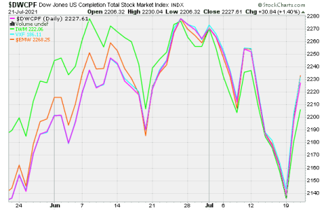 comparing S fund to Russell 2000 n two others.png