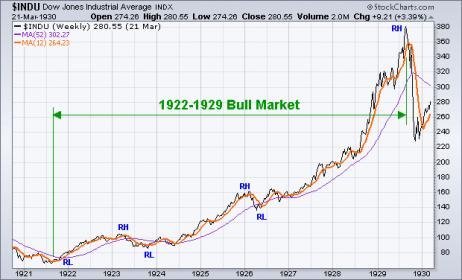 cycle-1922-1929-bull-market-50ma-620-376.jpg