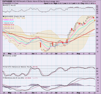 09 - SnP 500 Percent Stks Below  50 DMA.png